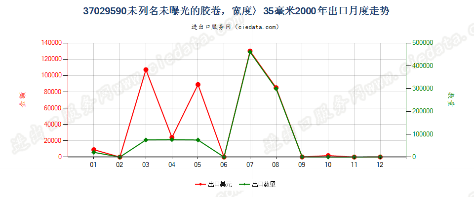 37029590(2012stop)其他用未曝光的中宽非彩色胶卷出口2000年月度走势图