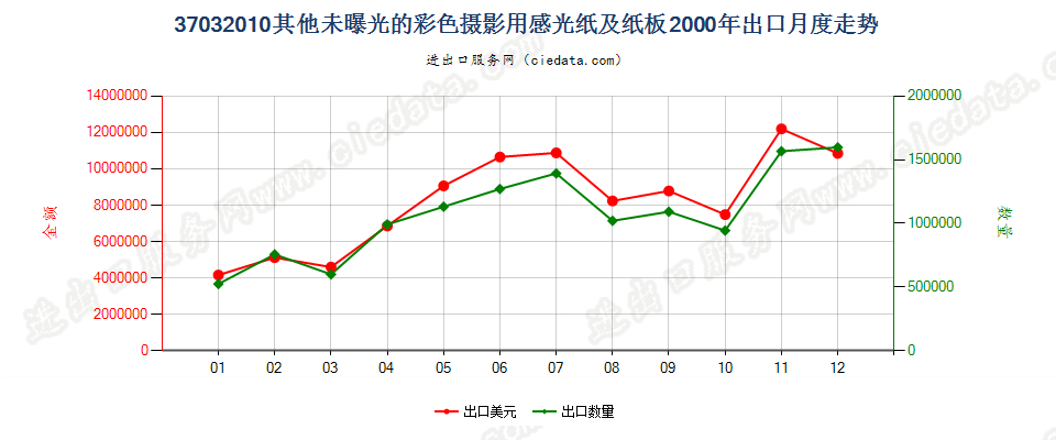 37032010其他彩色摄影用感光纸及纸板出口2000年月度走势图