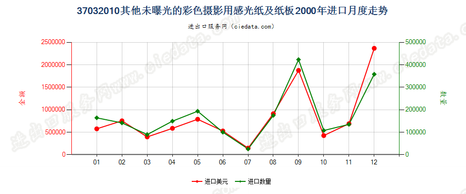 37032010其他彩色摄影用感光纸及纸板进口2000年月度走势图