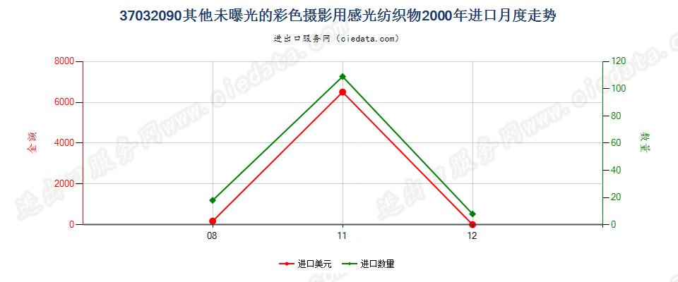 37032090其他彩色摄影用感光纺织物进口2000年月度走势图