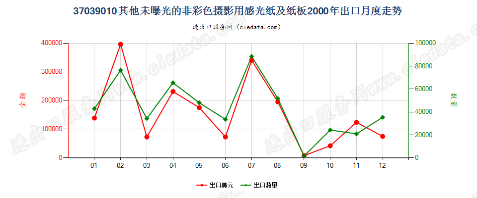 37039010其他非彩色摄影用感光纸及纸板出口2000年月度走势图