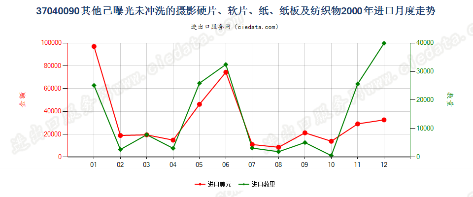 37040090其他已曝光未冲洗的摄影硬片、软片、纸等进口2000年月度走势图