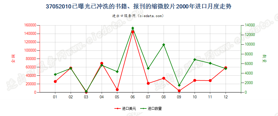 37052010(2007stop)已曝光已冲洗的书籍、报刊的缩微胶片进口2000年月度走势图