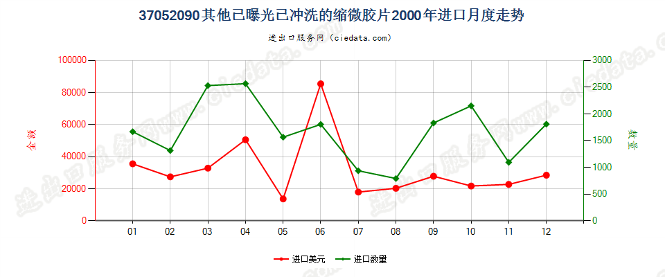 37052090(2007stop)其他已曝光已冲洗的缩微胶片进口2000年月度走势图