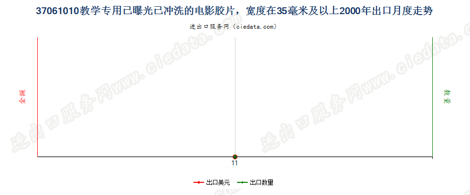 37061010教学专用已曝光已冲洗的电影胶片，宽≥35mm出口2000年月度走势图