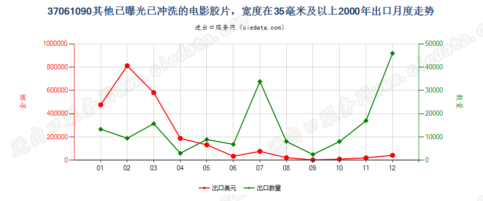 37061090其他已曝光已冲洗的电影胶片，宽≥35mm出口2000年月度走势图