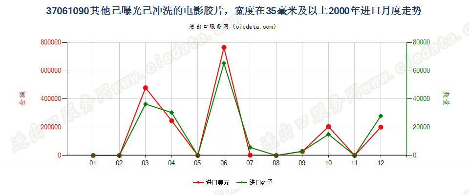 37061090其他已曝光已冲洗的电影胶片，宽≥35mm进口2000年月度走势图