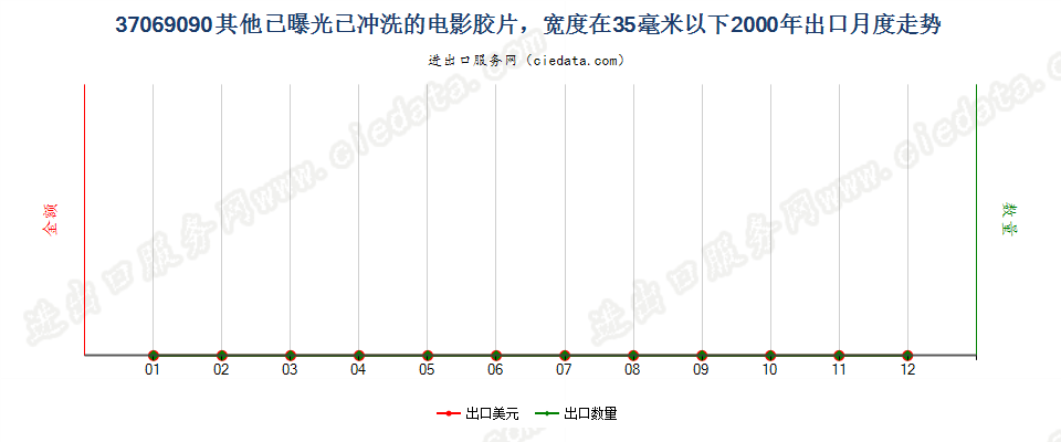 37069090其他已曝光已冲洗的电影胶片，宽＜35mm出口2000年月度走势图