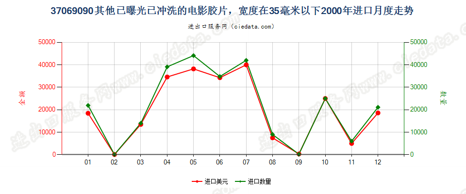 37069090其他已曝光已冲洗的电影胶片，宽＜35mm进口2000年月度走势图