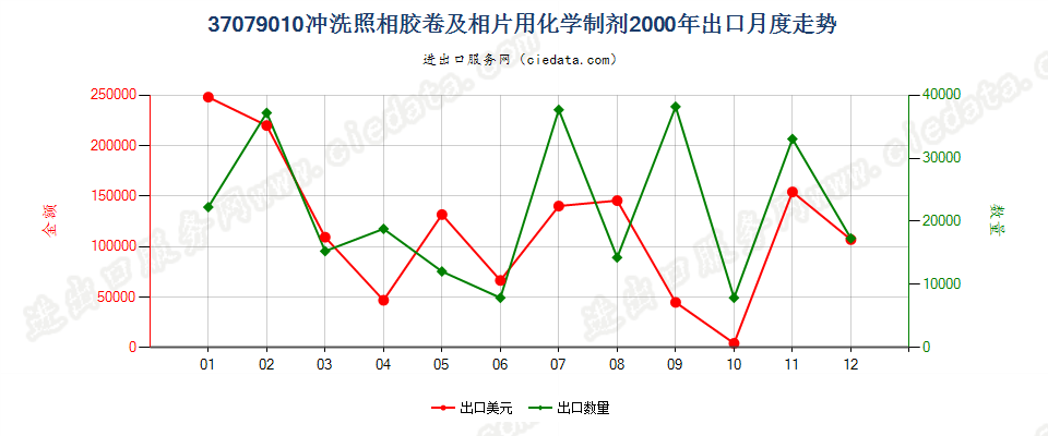 37079010冲洗照相胶卷及相片用化学制剂出口2000年月度走势图