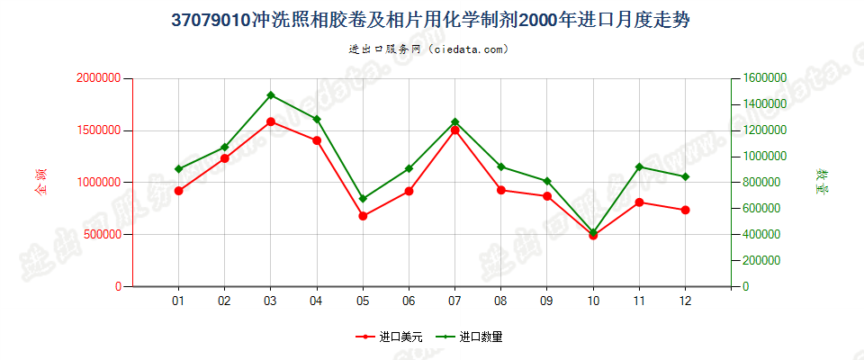 37079010冲洗照相胶卷及相片用化学制剂进口2000年月度走势图