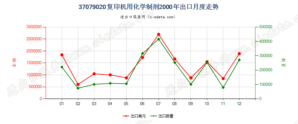 37079020复印机用化学制剂出口2000年月度走势图