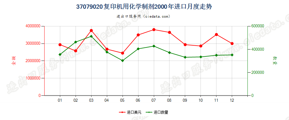 37079020复印机用化学制剂进口2000年月度走势图