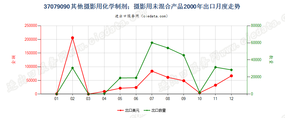 37079090未列名摄影用化学制剂；摄影用未混合产品出口2000年月度走势图