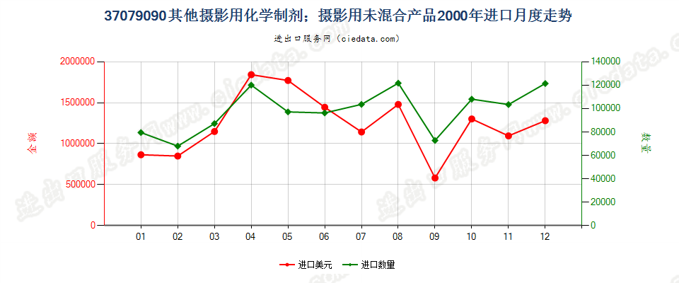 37079090未列名摄影用化学制剂；摄影用未混合产品进口2000年月度走势图