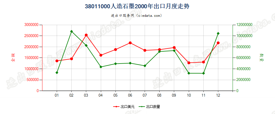 38011000人造石墨出口2000年月度走势图