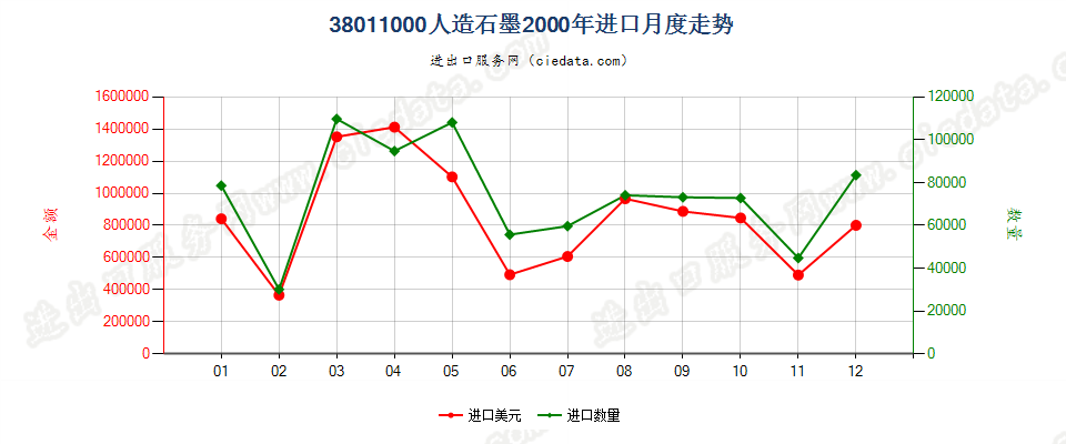 38011000人造石墨进口2000年月度走势图