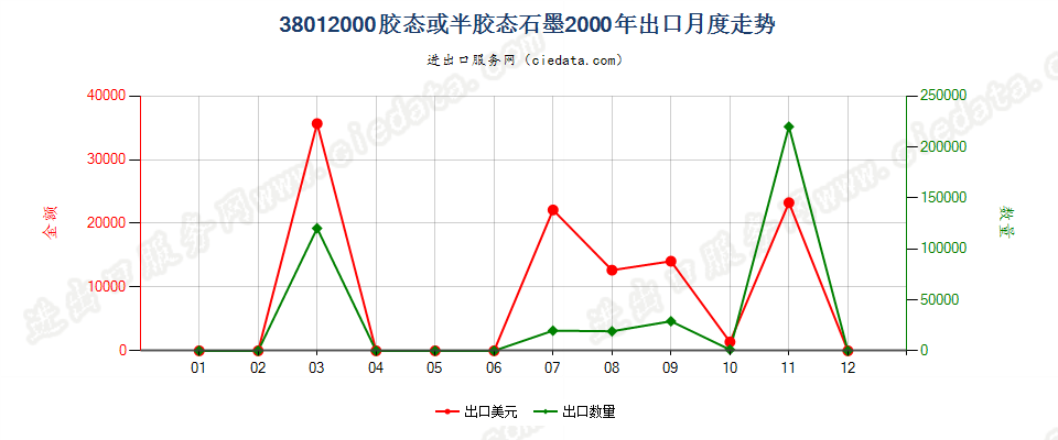 38012000胶态或半胶态石墨出口2000年月度走势图