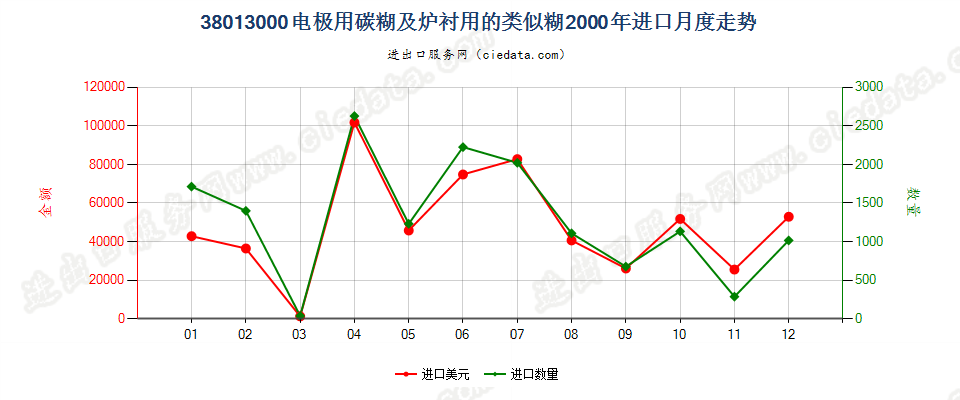 38013000电极用碳糊及炉衬用的类似糊进口2000年月度走势图