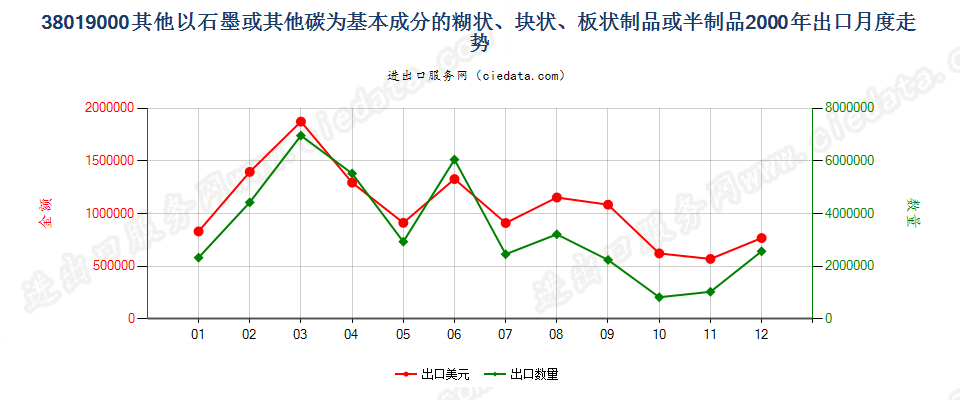 38019000(2013stop)其他以石墨或其他碳为基料的制品出口2000年月度走势图