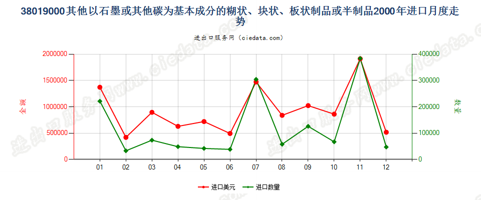 38019000(2013stop)其他以石墨或其他碳为基料的制品进口2000年月度走势图