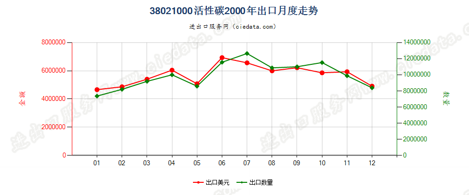 38021000(2010stop)活性碳出口2000年月度走势图