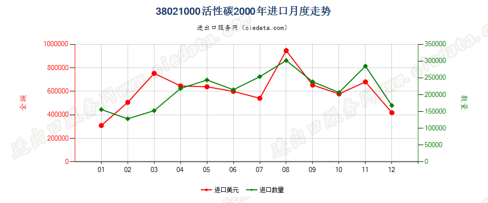 38021000(2010stop)活性碳进口2000年月度走势图