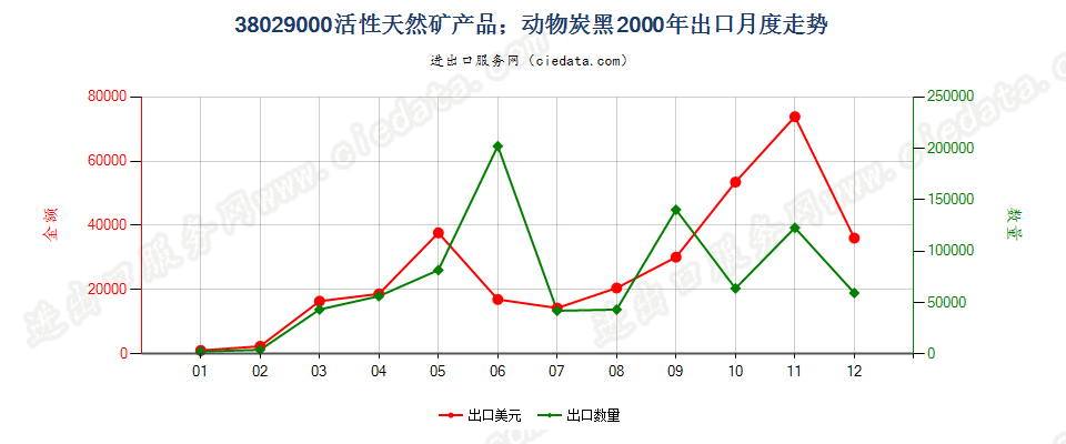 38029000活性天然矿产品；动物炭黑，包括废动物炭黑出口2000年月度走势图