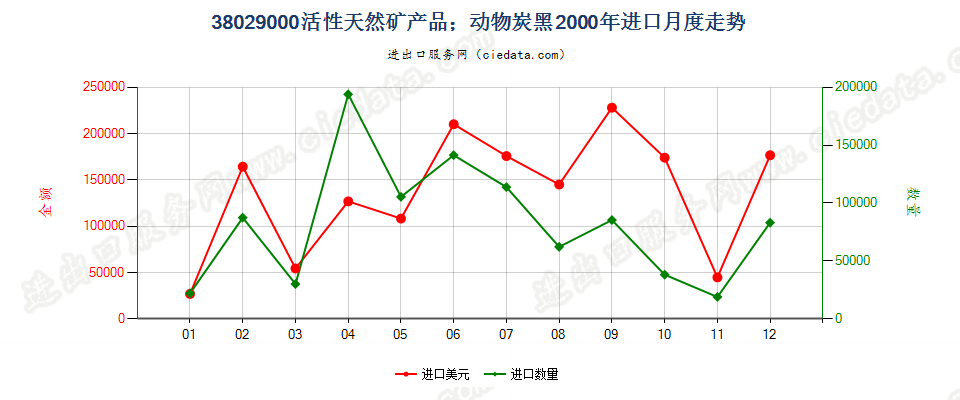 38029000活性天然矿产品；动物炭黑，包括废动物炭黑进口2000年月度走势图