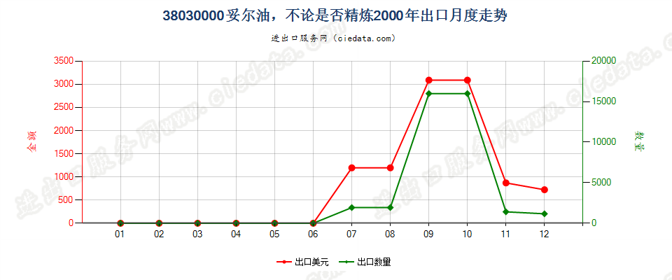 38030000妥尔油，不论是否精炼出口2000年月度走势图