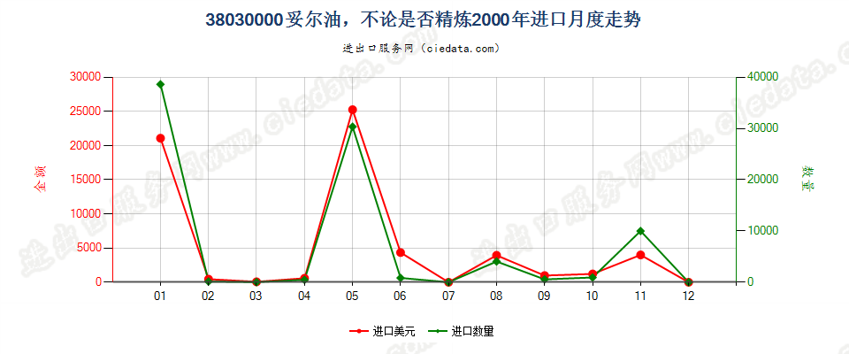 38030000妥尔油，不论是否精炼进口2000年月度走势图