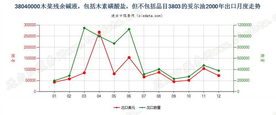 38040000木桨残余碱液出口2000年月度走势图