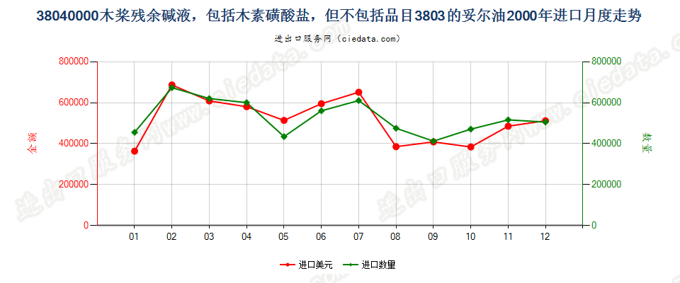 38040000木桨残余碱液进口2000年月度走势图