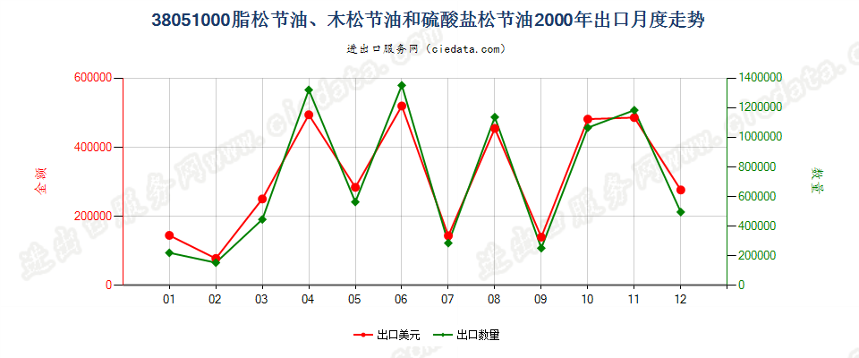 38051000脂松节油、木松节油和硫酸盐松节油出口2000年月度走势图