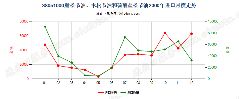 38051000脂松节油、木松节油和硫酸盐松节油进口2000年月度走势图