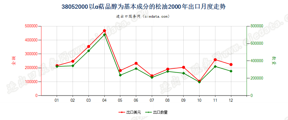 38052000(2007stop)以α萜品醇为基本成分的松油出口2000年月度走势图