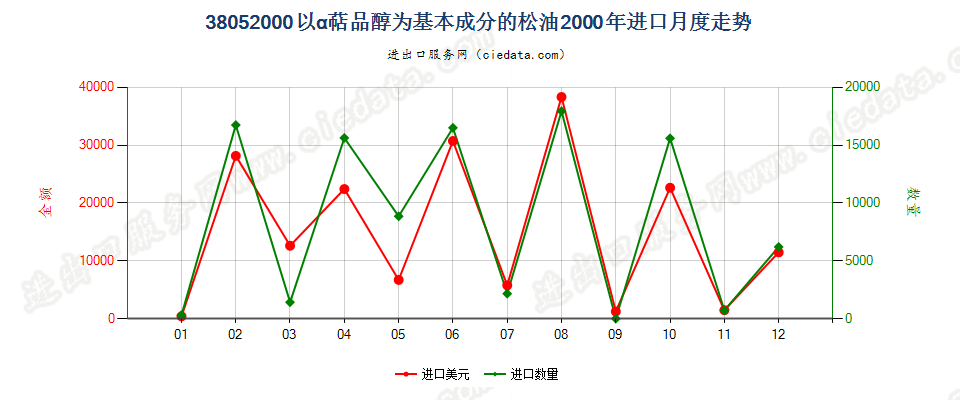 38052000(2007stop)以α萜品醇为基本成分的松油进口2000年月度走势图