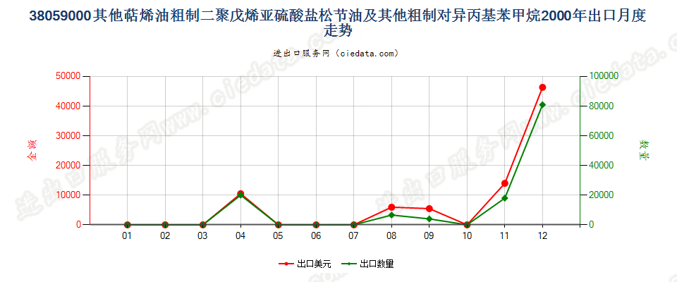 38059000(2007stop)其他萜烯油及粗制二聚戊烯和对异丙基苯甲烷出口2000年月度走势图