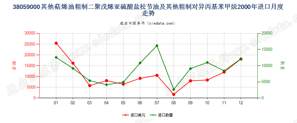 38059000(2007stop)其他萜烯油及粗制二聚戊烯和对异丙基苯甲烷进口2000年月度走势图