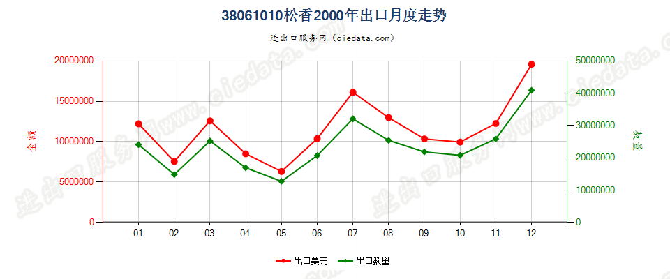 38061010松香出口2000年月度走势图