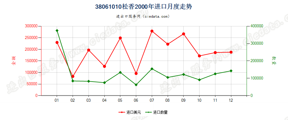 38061010松香进口2000年月度走势图