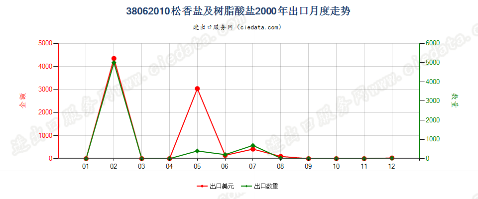 38062010松香盐及树脂酸盐出口2000年月度走势图