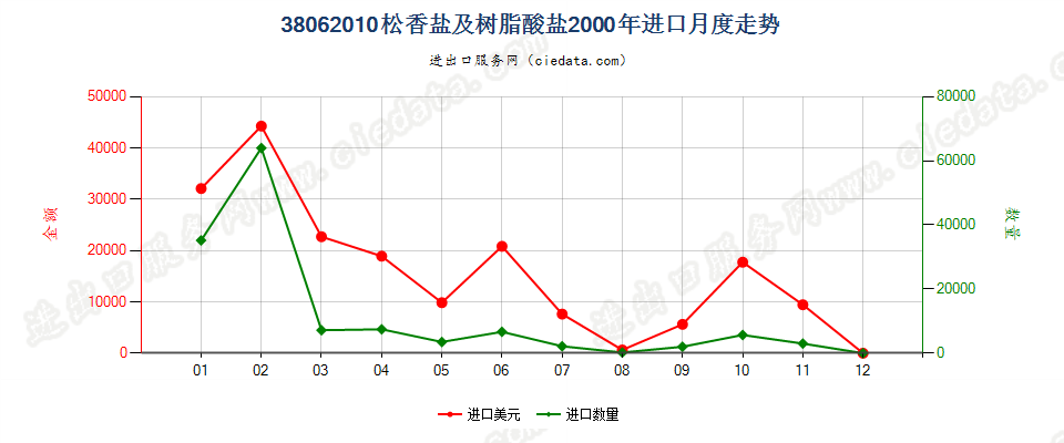 38062010松香盐及树脂酸盐进口2000年月度走势图