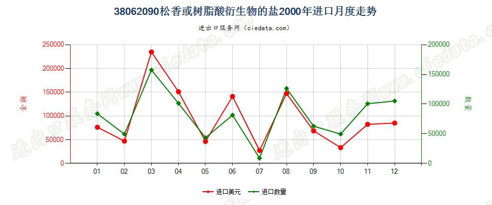 38062090松香或树脂酸衍生物的盐进口2000年月度走势图