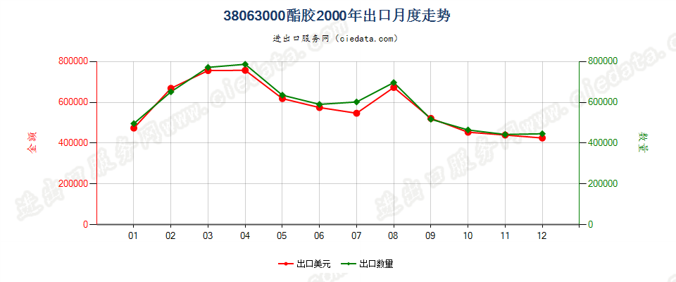 38063000酯胶出口2000年月度走势图