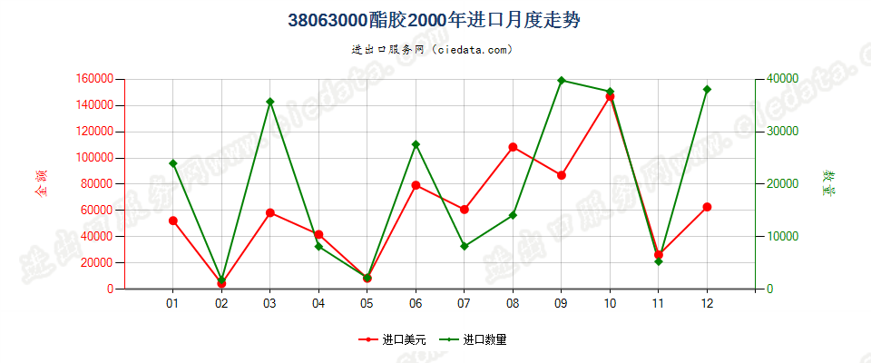 38063000酯胶进口2000年月度走势图