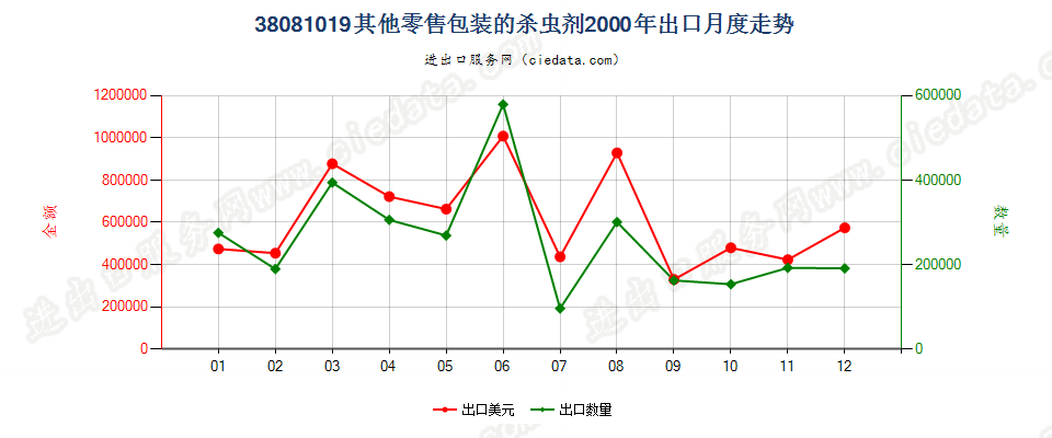 38081019(2007stop)其他零售包装的杀虫剂出口2000年月度走势图