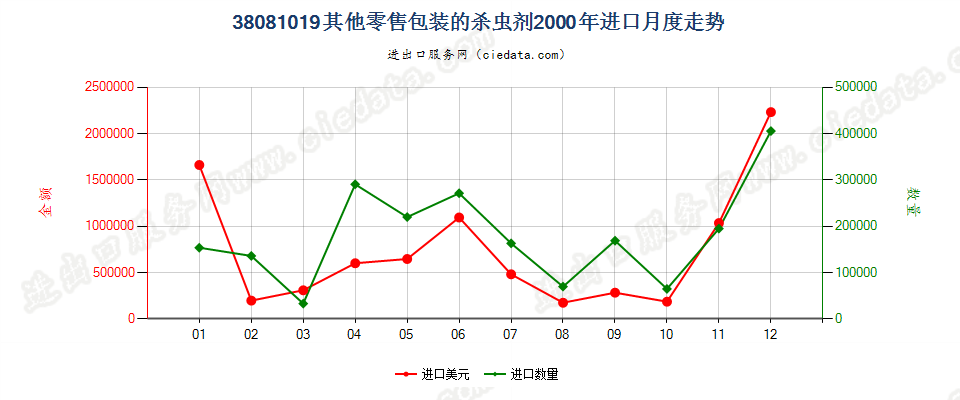 38081019(2007stop)其他零售包装的杀虫剂进口2000年月度走势图