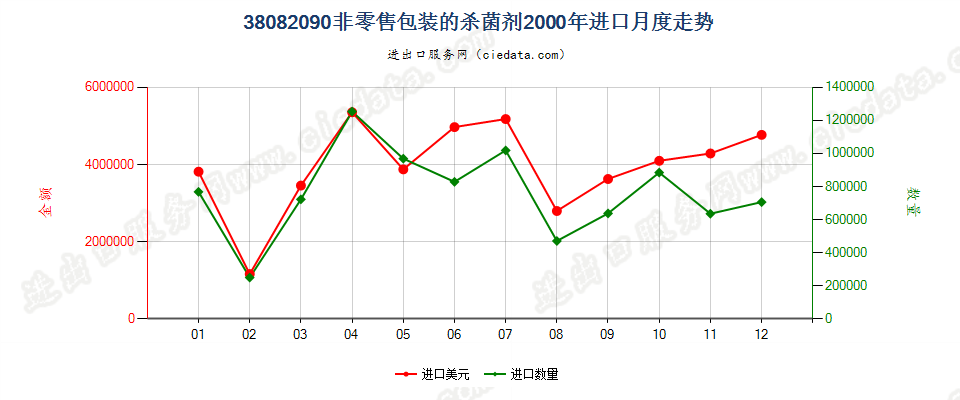 38082090(2007stop)非零售包装的杀菌剂进口2000年月度走势图