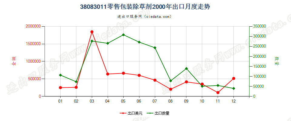 38083011(2007stop)零售包装除草剂出口2000年月度走势图